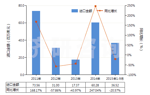 2011-2015年9月中國(guó)石英(天然砂除外)(HS25061000)進(jìn)口總額及增速統(tǒng)計(jì)